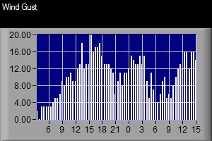 Peak Wind Gust